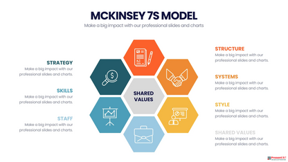McKinsey 7's Model Template For $4.99 – Presentit.io